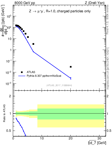 Plot of d7 in 8000 GeV pp collisions