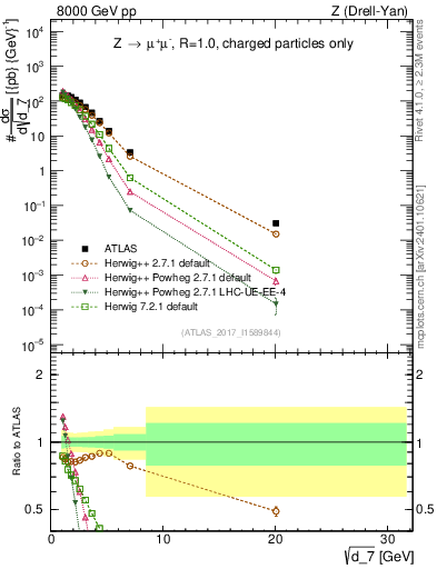 Plot of d7 in 8000 GeV pp collisions