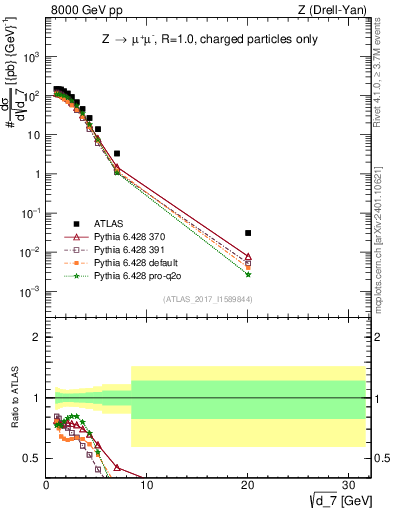 Plot of d7 in 8000 GeV pp collisions