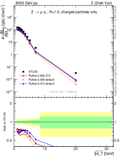 Plot of d7 in 8000 GeV pp collisions