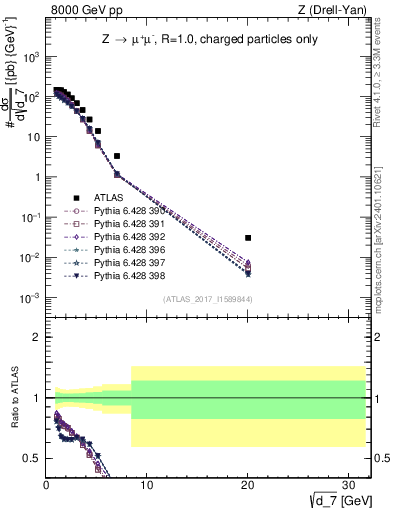 Plot of d7 in 8000 GeV pp collisions