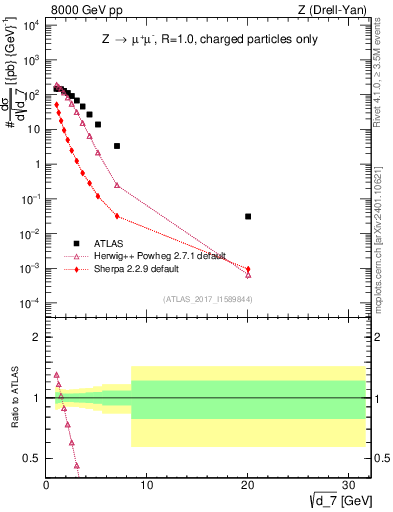 Plot of d7 in 8000 GeV pp collisions