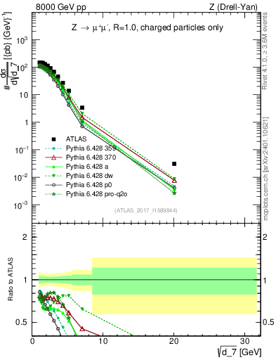 Plot of d7 in 8000 GeV pp collisions