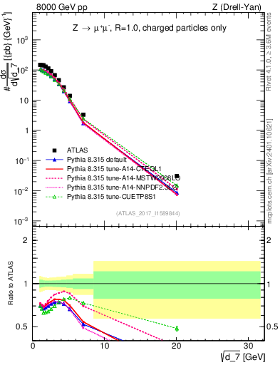 Plot of d7 in 8000 GeV pp collisions