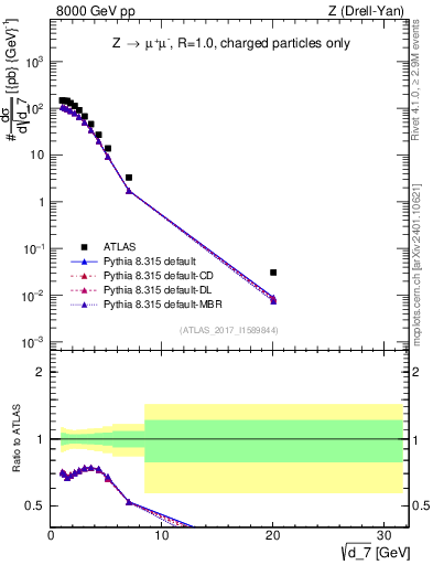 Plot of d7 in 8000 GeV pp collisions