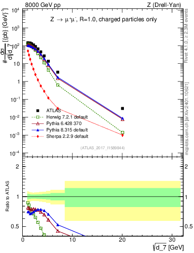 Plot of d7 in 8000 GeV pp collisions