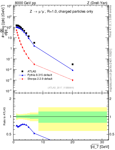 Plot of d7 in 8000 GeV pp collisions