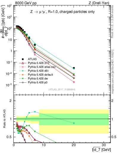 Plot of d7 in 8000 GeV pp collisions