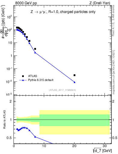 Plot of d7 in 8000 GeV pp collisions
