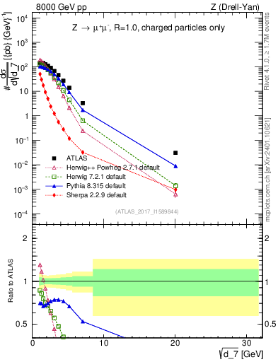 Plot of d7 in 8000 GeV pp collisions