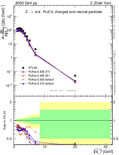 Plot of d7 in 8000 GeV pp collisions