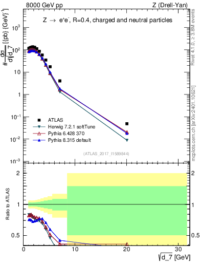 Plot of d7 in 8000 GeV pp collisions