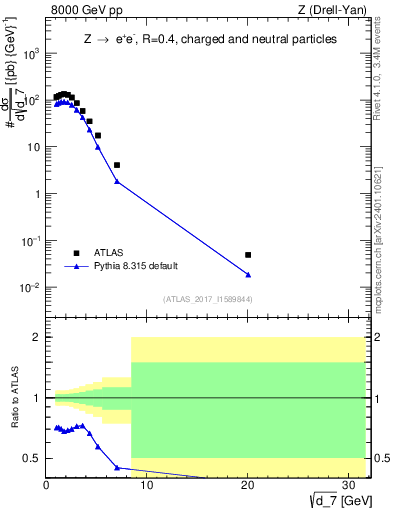 Plot of d7 in 8000 GeV pp collisions