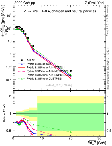 Plot of d7 in 8000 GeV pp collisions