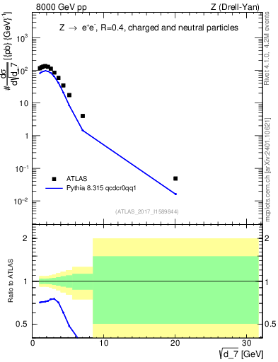 Plot of d7 in 8000 GeV pp collisions