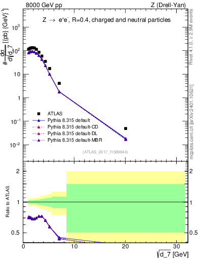 Plot of d7 in 8000 GeV pp collisions