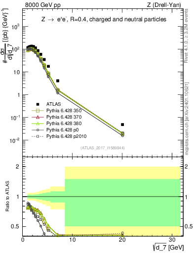 Plot of d7 in 8000 GeV pp collisions