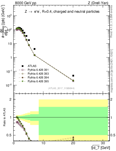 Plot of d7 in 8000 GeV pp collisions