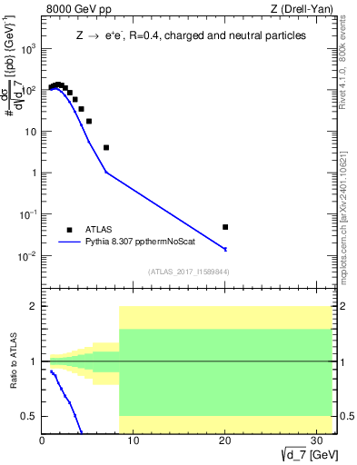 Plot of d7 in 8000 GeV pp collisions