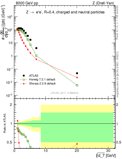 Plot of d7 in 8000 GeV pp collisions