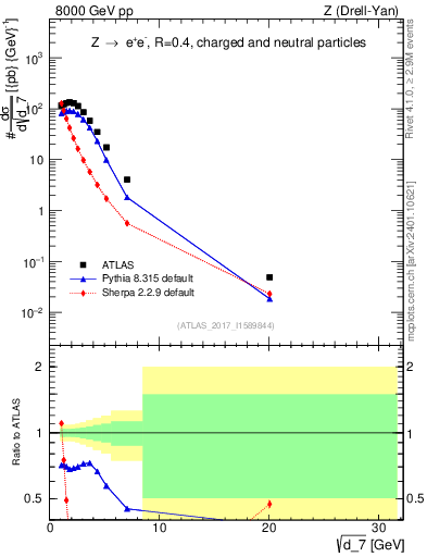 Plot of d7 in 8000 GeV pp collisions