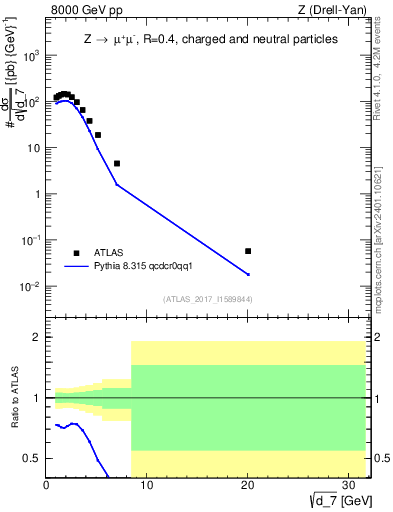 Plot of d7 in 8000 GeV pp collisions