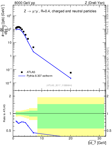 Plot of d7 in 8000 GeV pp collisions