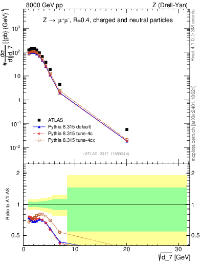Plot of d7 in 8000 GeV pp collisions