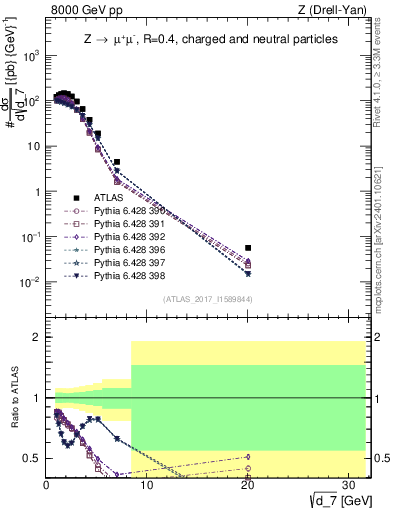 Plot of d7 in 8000 GeV pp collisions