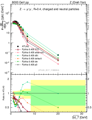 Plot of d7 in 8000 GeV pp collisions