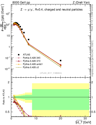 Plot of d7 in 8000 GeV pp collisions