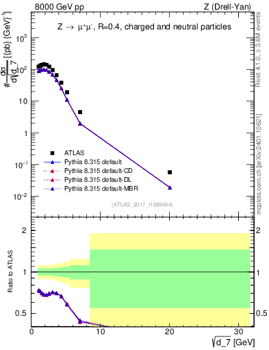 Plot of d7 in 8000 GeV pp collisions