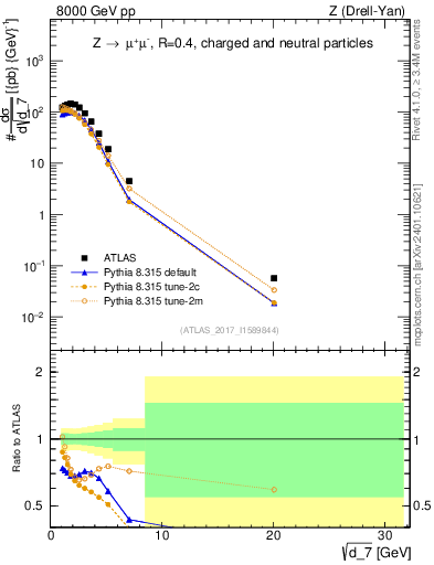Plot of d7 in 8000 GeV pp collisions