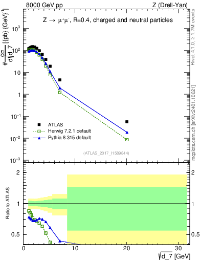 Plot of d7 in 8000 GeV pp collisions