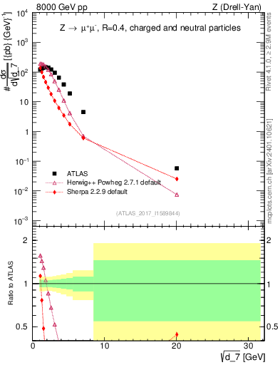 Plot of d7 in 8000 GeV pp collisions