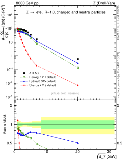 Plot of d7 in 8000 GeV pp collisions