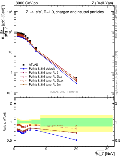 Plot of d7 in 8000 GeV pp collisions