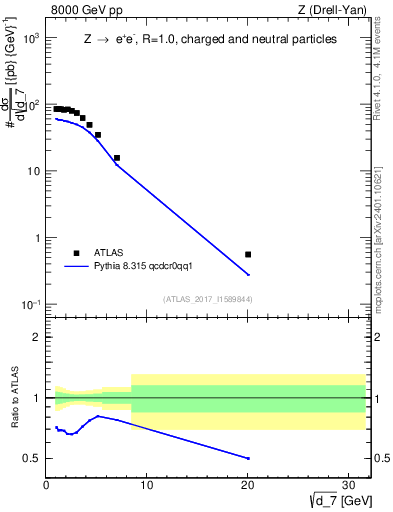 Plot of d7 in 8000 GeV pp collisions