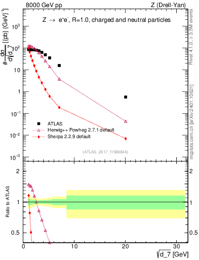 Plot of d7 in 8000 GeV pp collisions