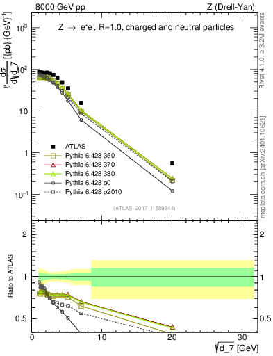 Plot of d7 in 8000 GeV pp collisions