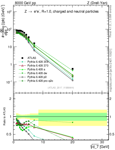 Plot of d7 in 8000 GeV pp collisions