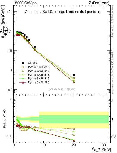 Plot of d7 in 8000 GeV pp collisions
