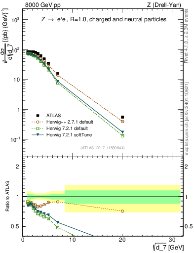 Plot of d7 in 8000 GeV pp collisions