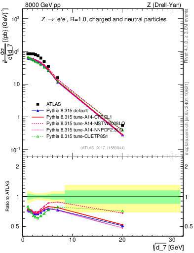 Plot of d7 in 8000 GeV pp collisions