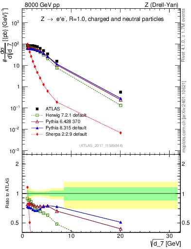 Plot of d7 in 8000 GeV pp collisions