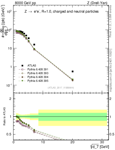 Plot of d7 in 8000 GeV pp collisions