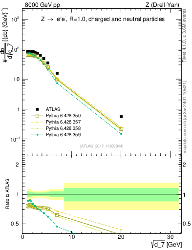 Plot of d7 in 8000 GeV pp collisions