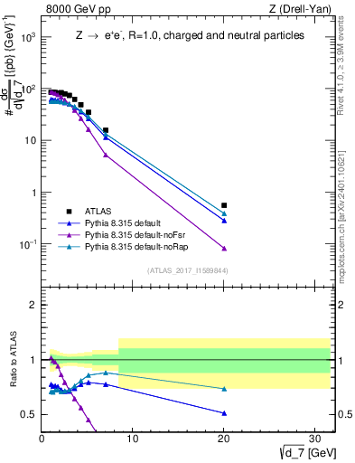 Plot of d7 in 8000 GeV pp collisions