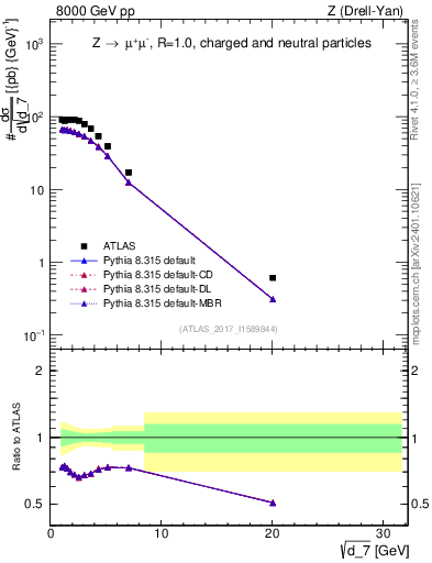 Plot of d7 in 8000 GeV pp collisions