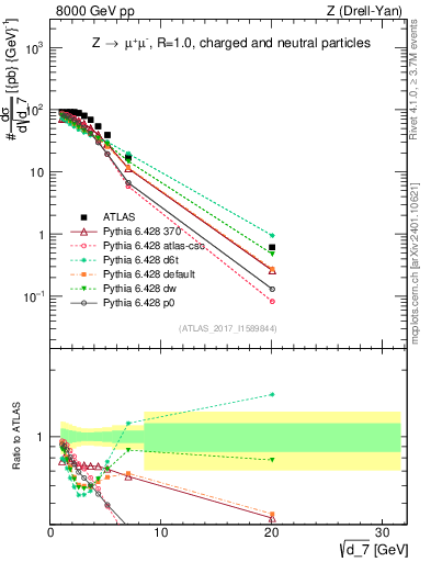 Plot of d7 in 8000 GeV pp collisions